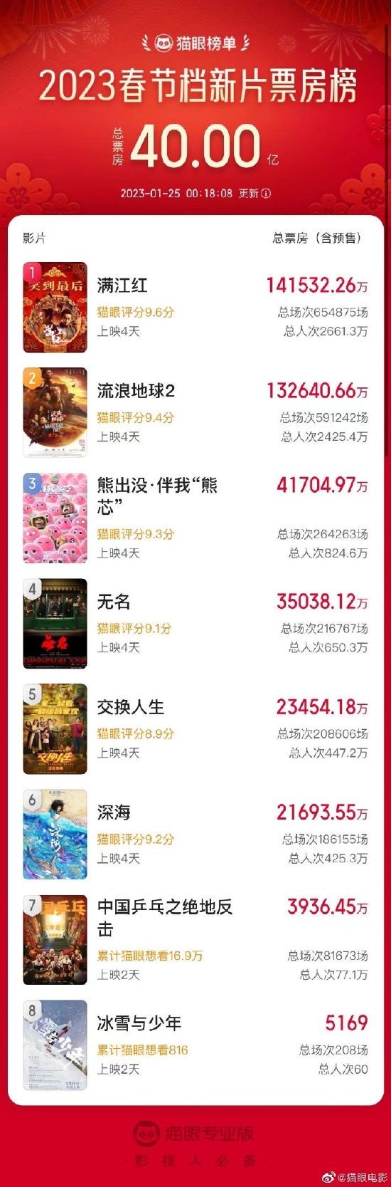 2023春节档新片票房破40亿 《满江红》位列第一