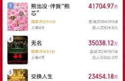 2023春节档新片票房破40亿 《满江红》位列第一