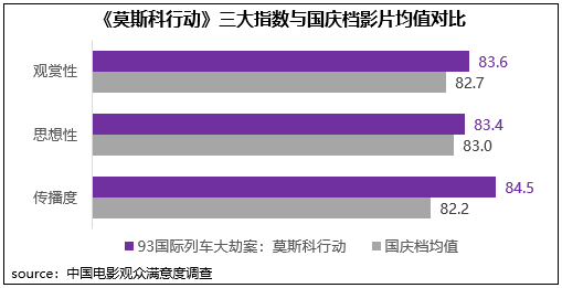 国庆档影片观众满意度调查报告出炉 5部重点影片均获“满意”评价