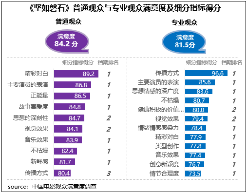 国庆档影片观众满意度调查报告出炉 5部重点影片均获“满意”评价