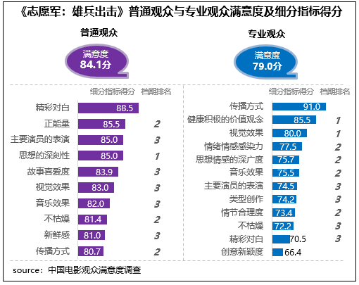 国庆档影片观众满意度调查报告出炉 5部重点影片均获“满意”评价