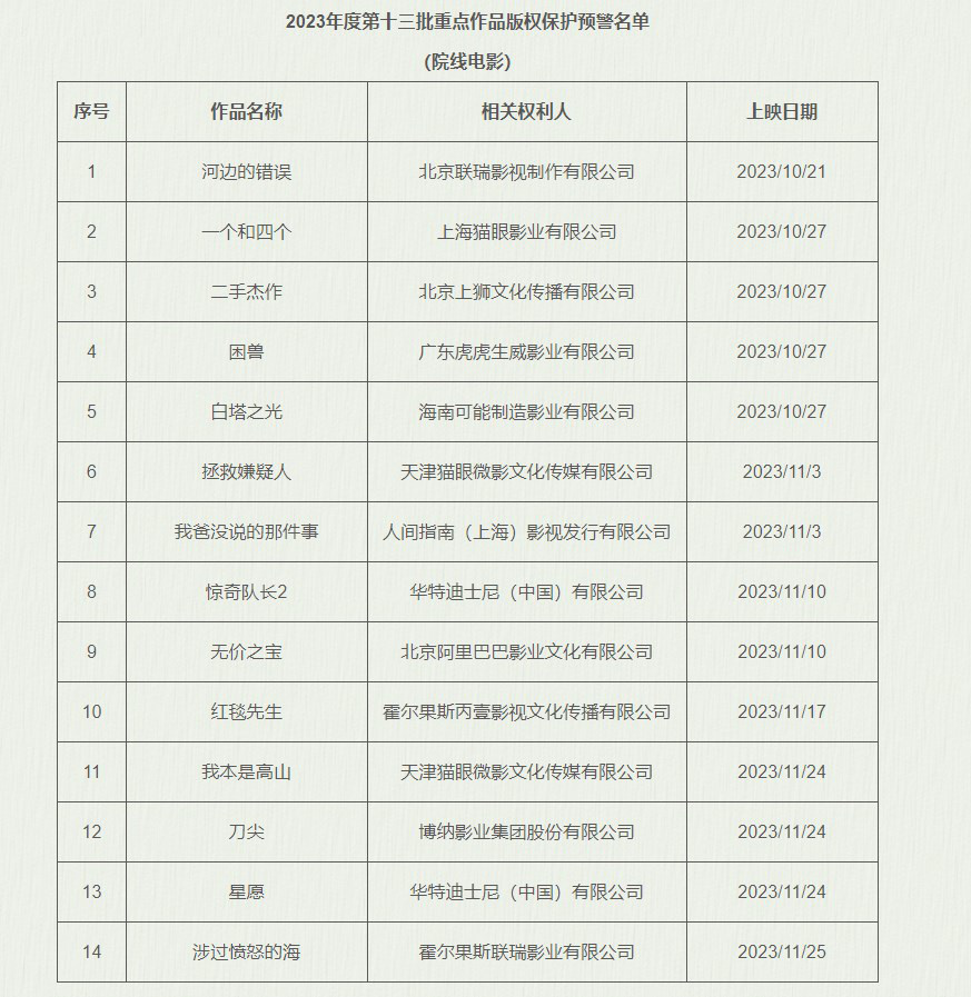 第13批作品版权保护名单公布 《河边的错误》在列