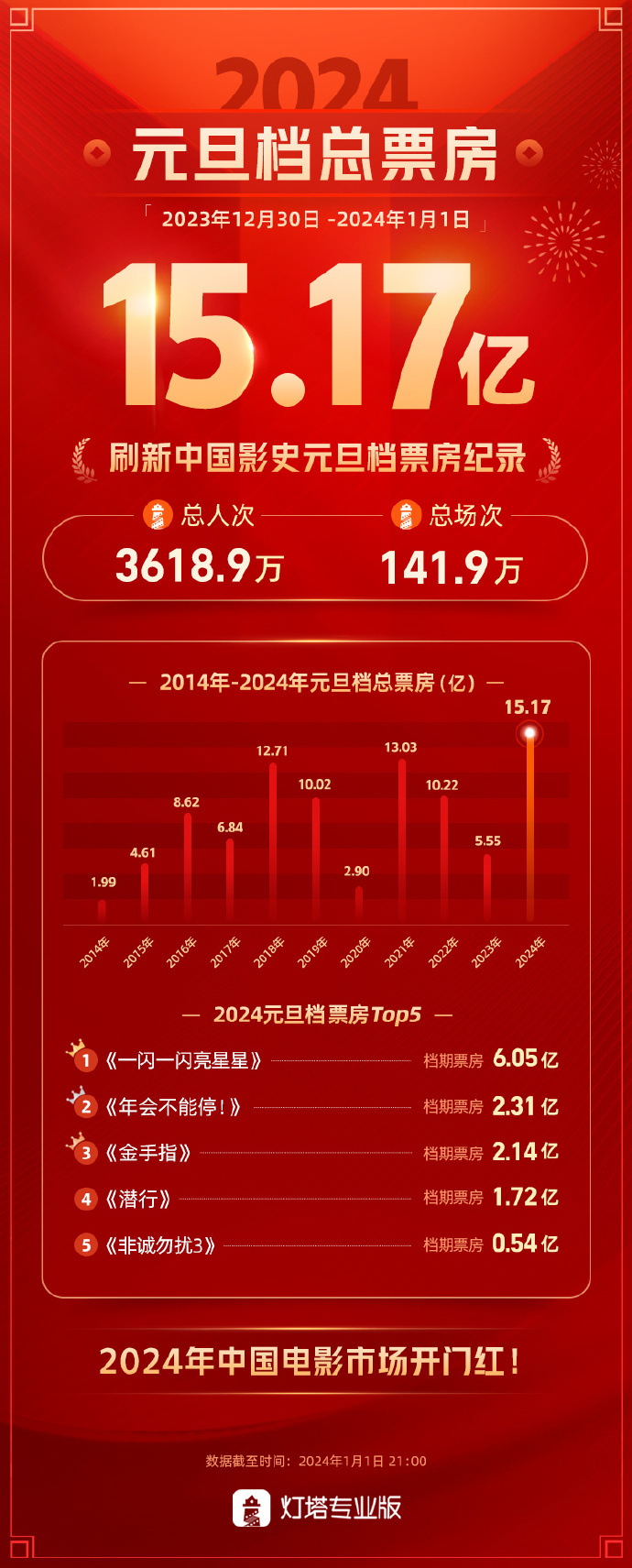 2024元旦档票房15.17亿 中国电影市场迎来开门红