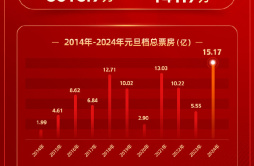 2024元旦档票房15.17亿 中国电影市场迎来开门红