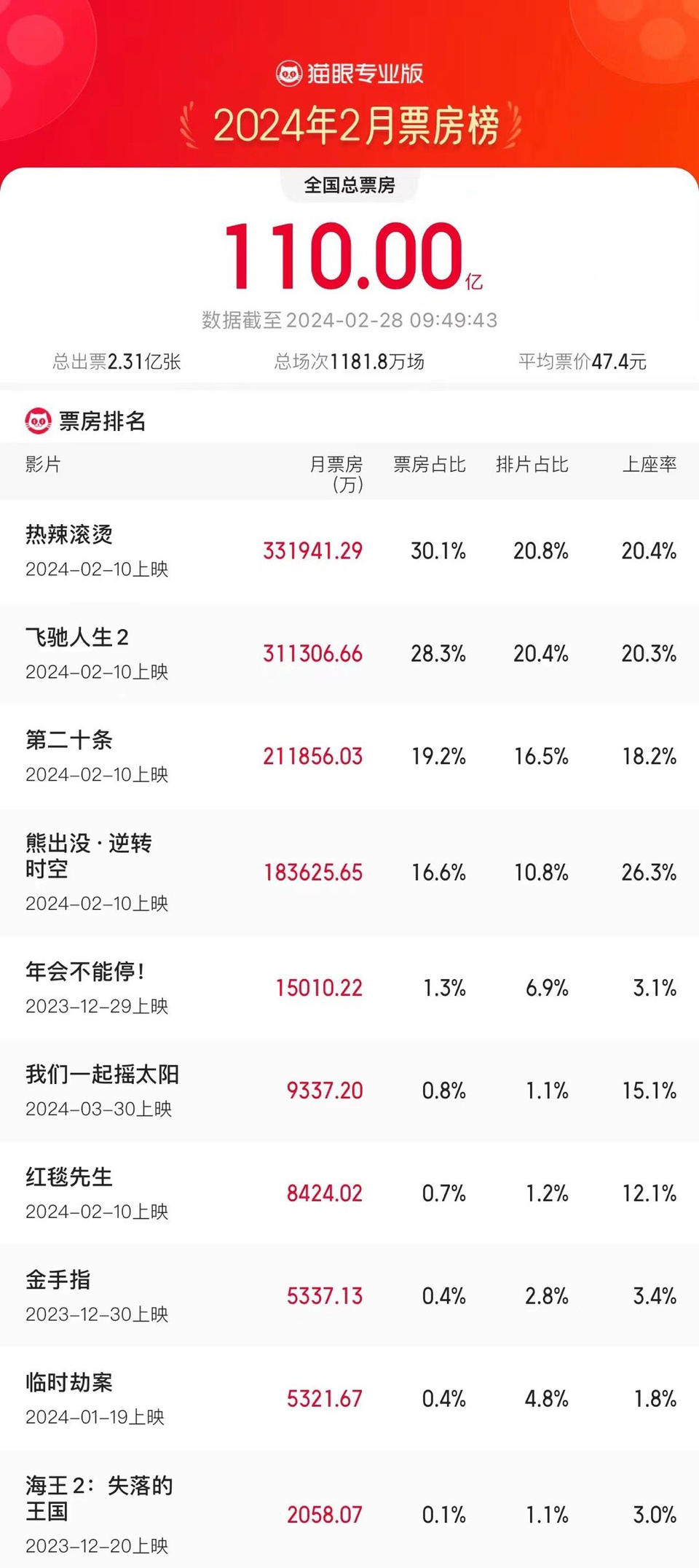 再创新高！2月票房破110亿，位居影史单月票房第三