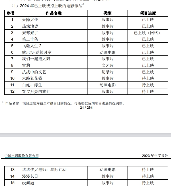 中国电影一季度净利同比降46.66%