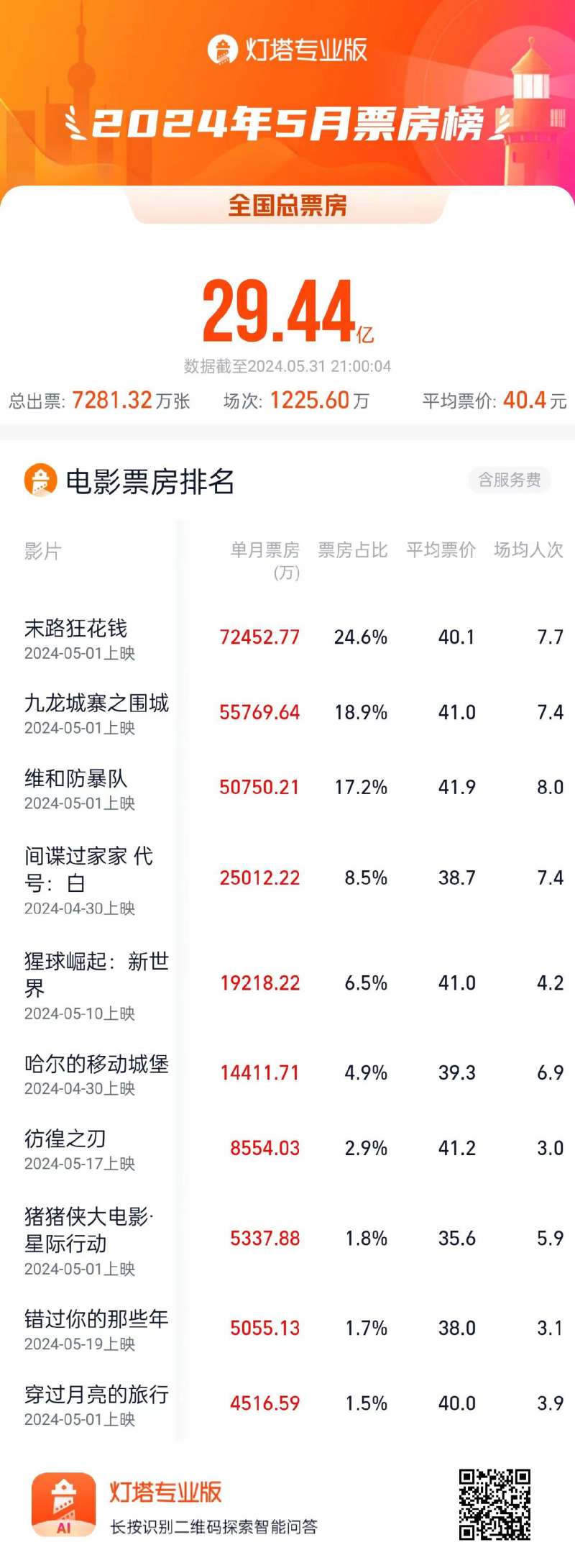 5月电影总票房29.44亿，《末路狂花钱》票房破7亿获月冠军